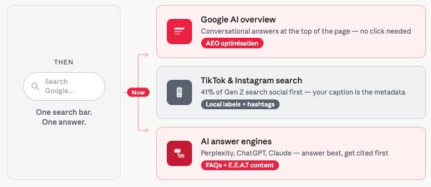 An infographic comparing the evolution of search: the
left side shows a traditional Google search bar labelled
