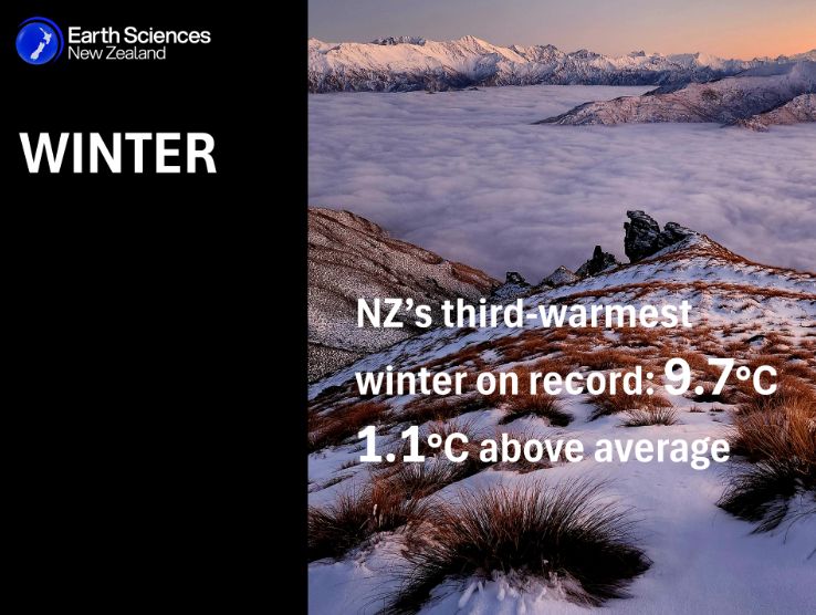 New Zealand Experiences Third-Warmest Winter on Record