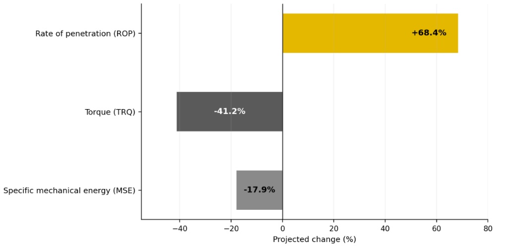 AI Helps Identify Drilling Regimes With A Projected Potential Increase ...